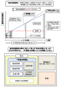 厚労省　相対的貧困率等に関する調査分析結果について　よくある質問から引用